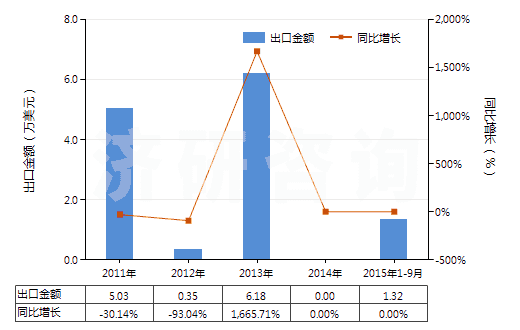 2011-2015年9月中國2,2-二苯基-2-羥基乙酸（二苯羥乙酸）(HS29181910)出口總額及增速統(tǒng)計